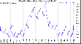 Milwaukee Weather Outdoor Temperature<br>Daily Low