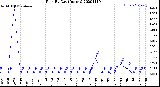 Milwaukee Weather Rain<br>By Day<br>(Inches)