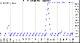 Milwaukee Weather Rain Rate<br>Daily High