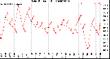 Milwaukee Weather Solar Radiation<br>Daily