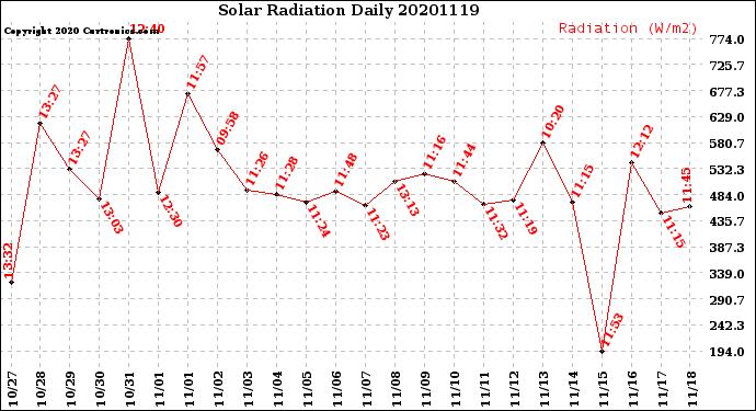 Milwaukee Weather Solar Radiation<br>Daily