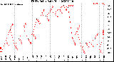 Milwaukee Weather THSW Index<br>Daily High