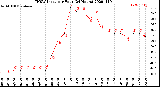 Milwaukee Weather THSW Index<br>per Hour<br>(24 Hours)