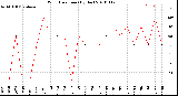 Milwaukee Weather Wind Direction<br>(By Day)