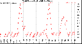 Milwaukee Weather Wind Speed<br>Daily High