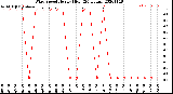 Milwaukee Weather Wind Speed<br>Hourly High<br>(24 Hours)