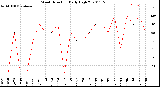 Milwaukee Weather Wind Direction<br>Daily High