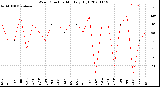 Milwaukee Weather Wind Direction<br>Monthly High