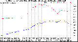 Milwaukee Weather Outdoor Temp / Dew Point<br>by Minute<br>(24 Hours) (Alternate)