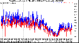 Milwaukee Weather Wind Speed/Gusts<br>by Minute<br>(24 Hours) (Alternate)