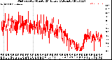 Milwaukee Weather Wind Speed<br>by Minute<br>(24 Hours) (Alternate)