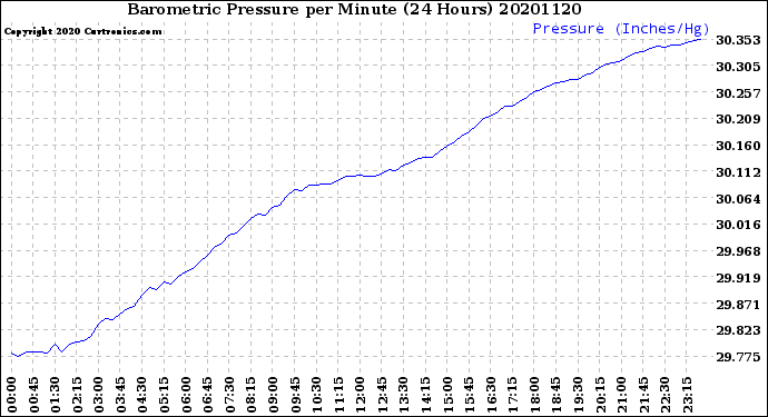 Milwaukee Weather Barometric Pressure<br>per Minute<br>(24 Hours)