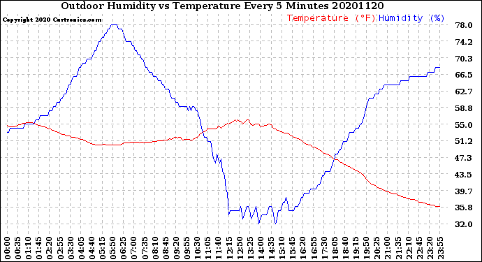 Milwaukee Weather Outdoor Humidity<br>vs Temperature<br>Every 5 Minutes