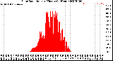 Milwaukee Weather Solar Radiation<br>per Minute<br>(24 Hours)