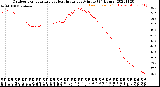 Milwaukee Weather Outdoor Temperature<br>vs Heat Index<br>per Minute<br>(24 Hours)