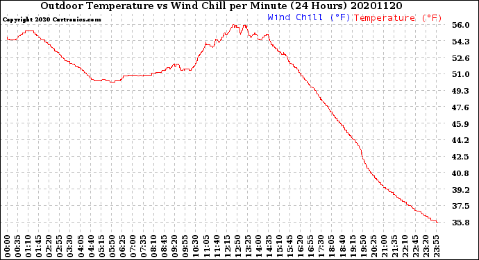 Milwaukee Weather Outdoor Temperature<br>vs Wind Chill<br>per Minute<br>(24 Hours)