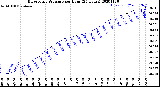 Milwaukee Weather Barometric Pressure<br>per Hour<br>(24 Hours)