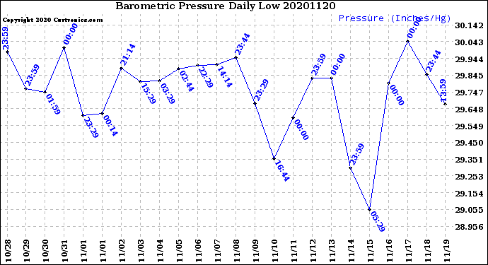 Milwaukee Weather Barometric Pressure<br>Daily Low