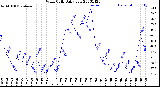 Milwaukee Weather Wind Chill<br>Daily Low