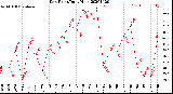 Milwaukee Weather Dew Point<br>Daily High