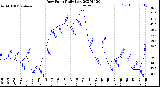 Milwaukee Weather Dew Point<br>Daily Low