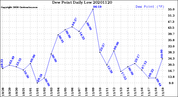 Milwaukee Weather Dew Point<br>Daily Low