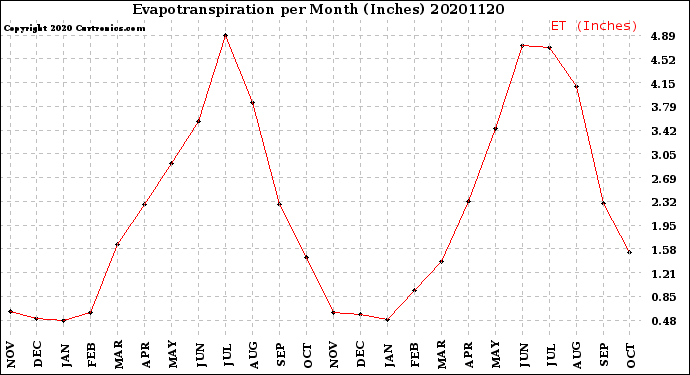 Milwaukee Weather Evapotranspiration<br>per Month (Inches)