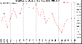 Milwaukee Weather Evapotranspiration<br>per Day (Ozs sq/ft)