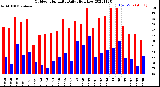 Milwaukee Weather Outdoor Humidity<br>Daily High/Low