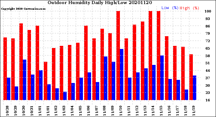 Milwaukee Weather Outdoor Humidity<br>Daily High/Low