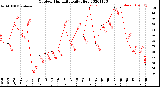 Milwaukee Weather Outdoor Humidity<br>Daily High