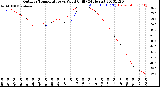 Milwaukee Weather Outdoor Temperature<br>vs Wind Chill<br>(24 Hours)