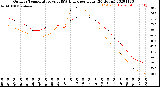 Milwaukee Weather Outdoor Temperature<br>vs THSW Index<br>per Hour<br>(24 Hours)