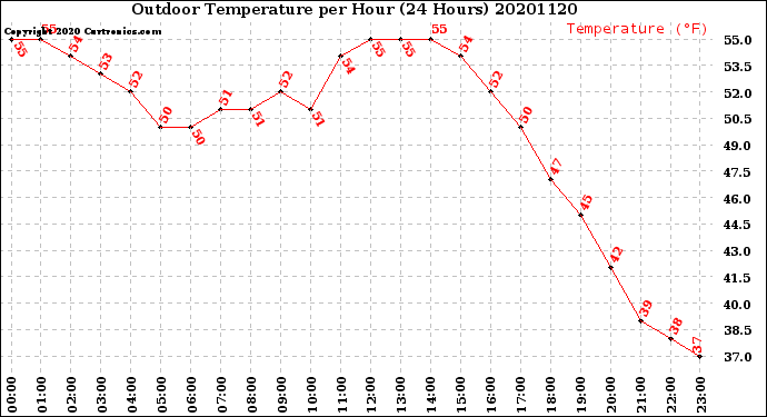 Milwaukee Weather Outdoor Temperature<br>per Hour<br>(24 Hours)