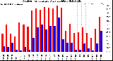 Milwaukee Weather Outdoor Temperature<br>Daily High/Low