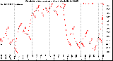 Milwaukee Weather Outdoor Temperature<br>Daily High