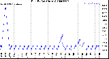 Milwaukee Weather Rain<br>By Day<br>(Inches)