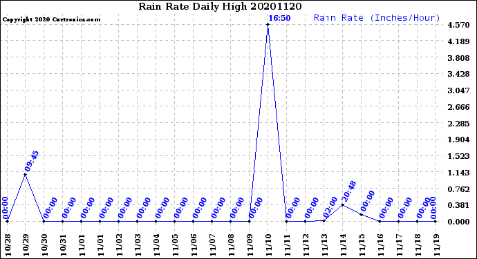 Milwaukee Weather Rain Rate<br>Daily High