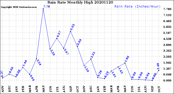 Milwaukee Weather Rain Rate<br>Monthly High