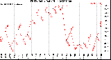 Milwaukee Weather THSW Index<br>Daily High