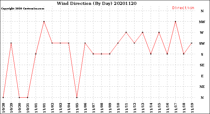 Milwaukee Weather Wind Direction<br>(By Day)