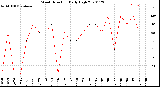 Milwaukee Weather Wind Direction<br>Daily High