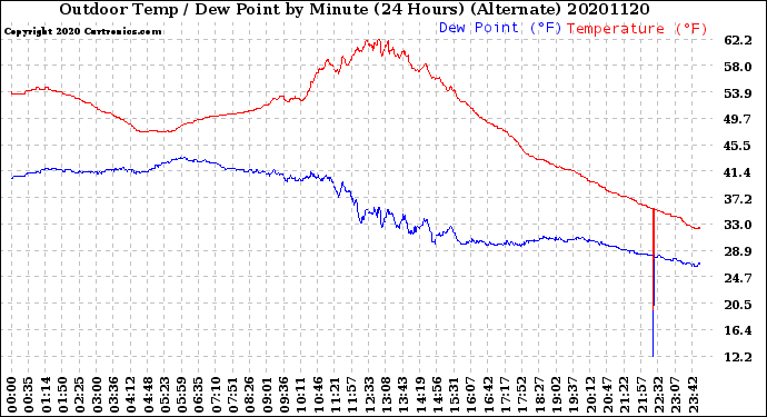 Milwaukee Weather Outdoor Temp / Dew Point<br>by Minute<br>(24 Hours) (Alternate)