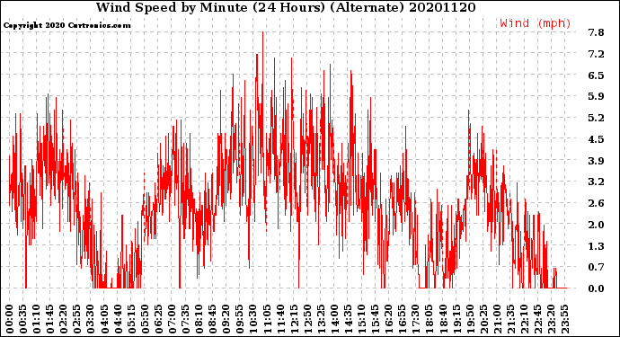 Milwaukee Weather Wind Speed<br>by Minute<br>(24 Hours) (Alternate)