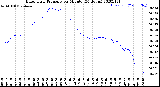 Milwaukee Weather Barometric Pressure<br>per Minute<br>(24 Hours)