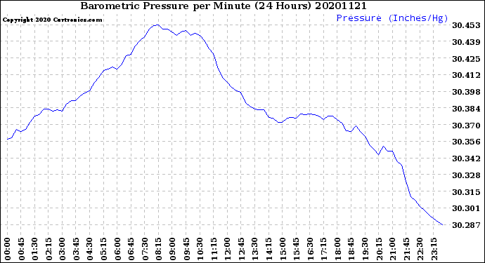 Milwaukee Weather Barometric Pressure<br>per Minute<br>(24 Hours)