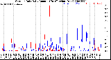 Milwaukee Weather Outdoor Rain<br>Daily Amount<br>(Past/Previous Year)