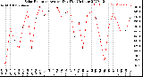 Milwaukee Weather Solar Radiation<br>Avg per Day W/m2/minute