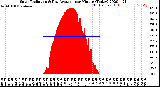 Milwaukee Weather Solar Radiation<br>& Day Average<br>per Minute<br>(Today)