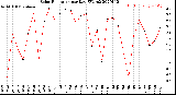 Milwaukee Weather Solar Radiation<br>per Day KW/m2